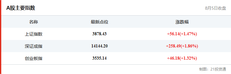 A股主要指数