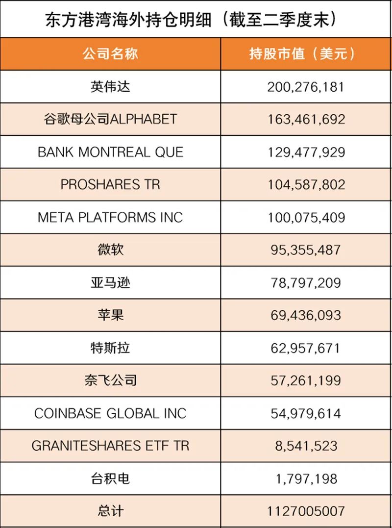 但斌持仓曝光！谷歌成第一大重仓股 偏爱科技赛道