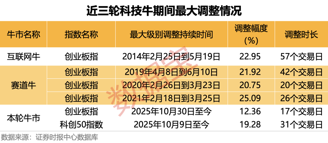 以史为鉴 本轮科技牛调整到哪了?高成长+高回撤+高ROE的优质科技股曝光