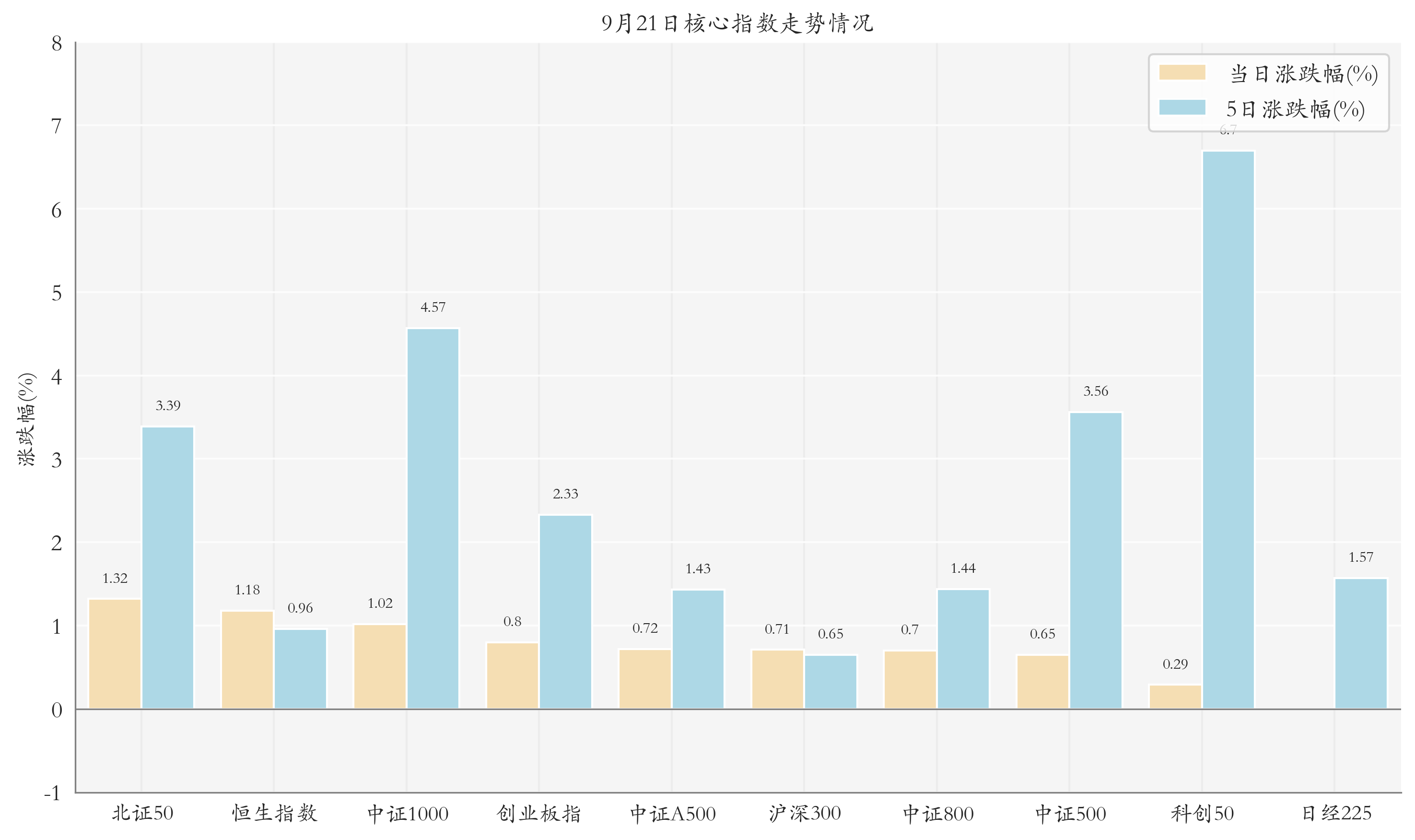 核心指数情况