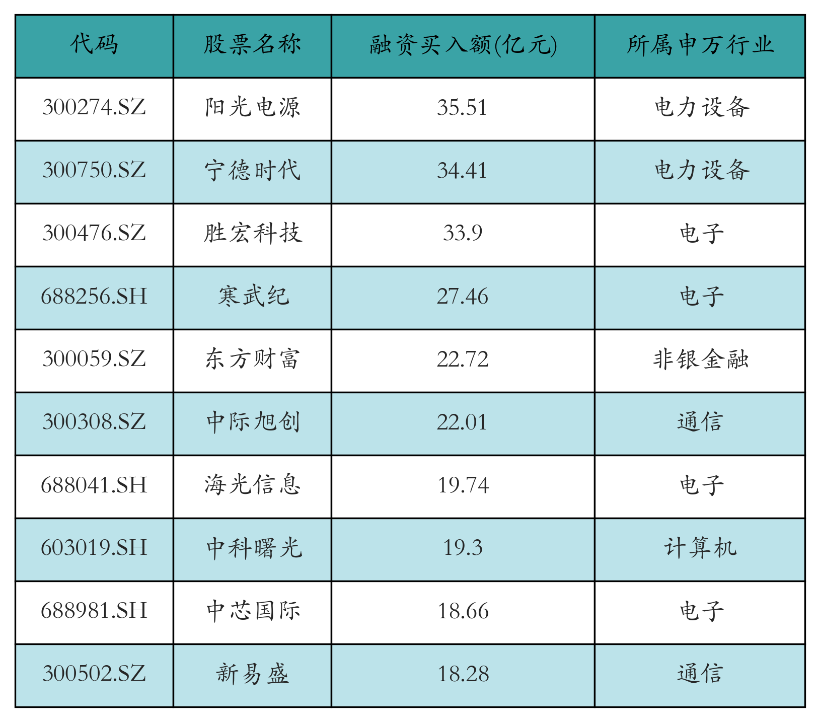 融资买入额前10个股