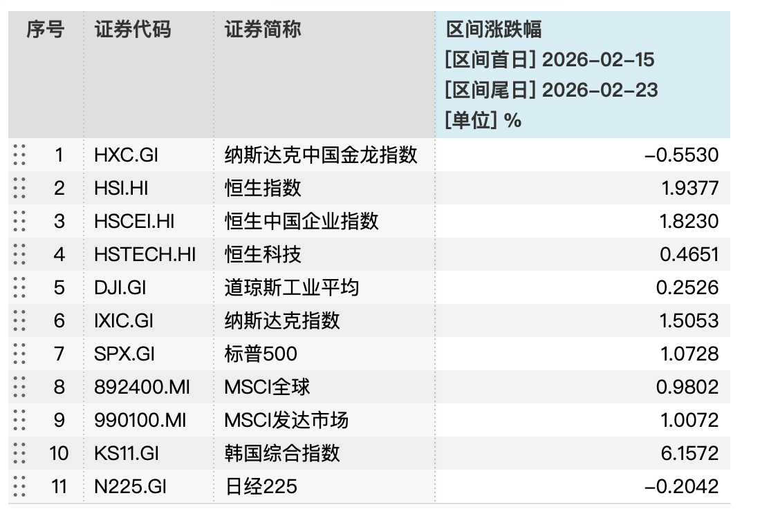 春节全球市场异动全梳理，A股开市在即，哪些板块将领涨？