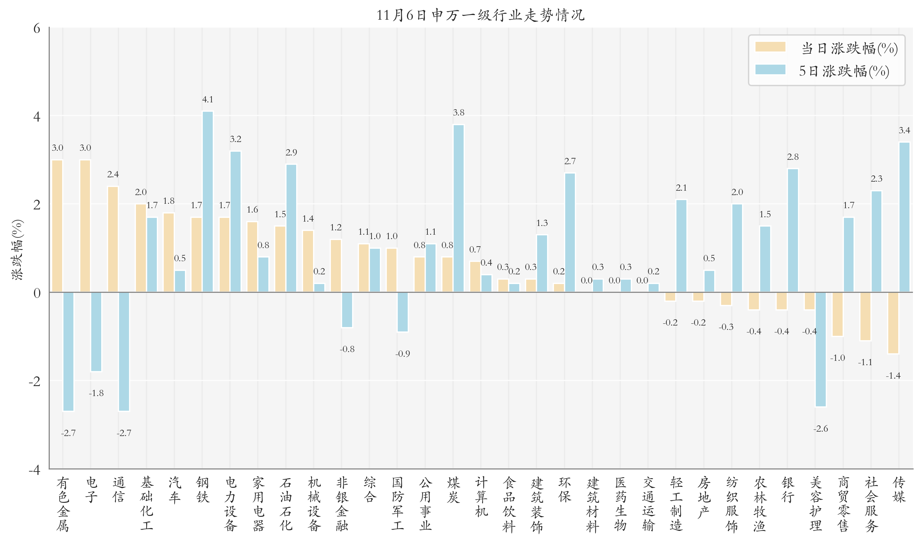 申万一级行业指数情况