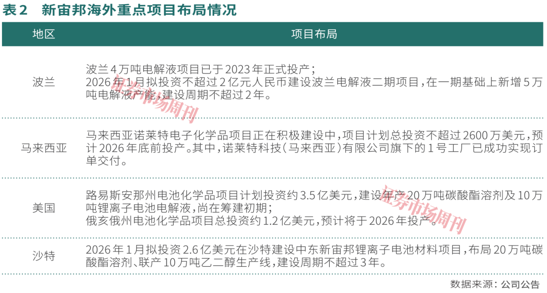 六氟磷酸锂贡献业绩弹性,新宙邦2025年净利润超10亿元