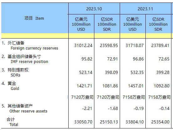 我国11月外储大幅增长 黄金储备连续13个月增加