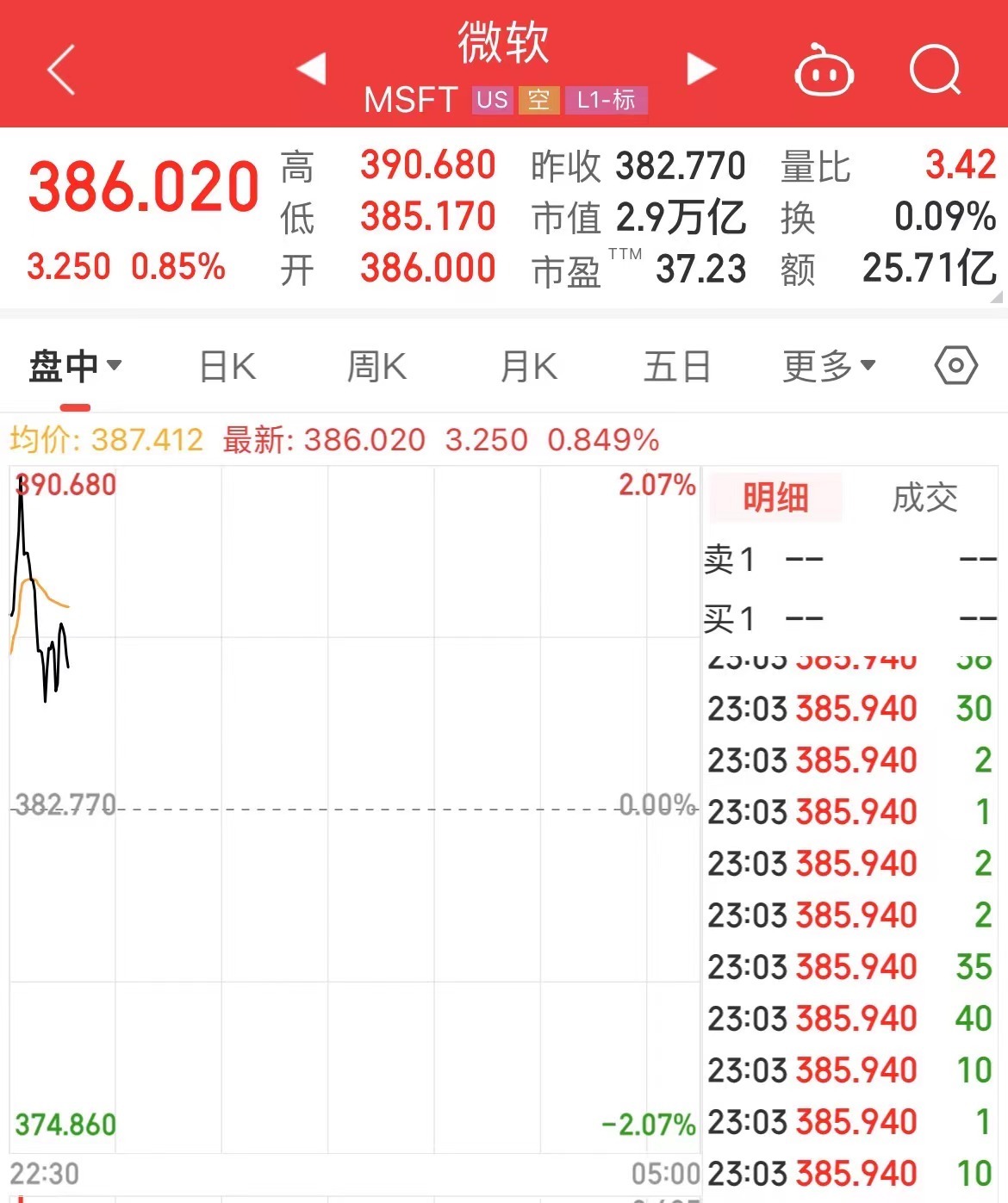 微软市值超越苹果公司！成为美股市值最高公司