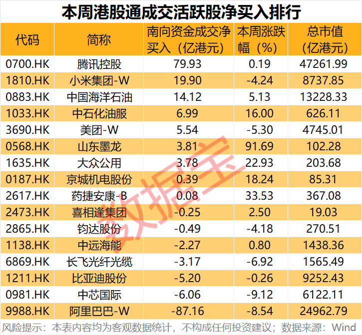 逆市加仓 4万亿科技龙头腾讯控股获连续8周净买入