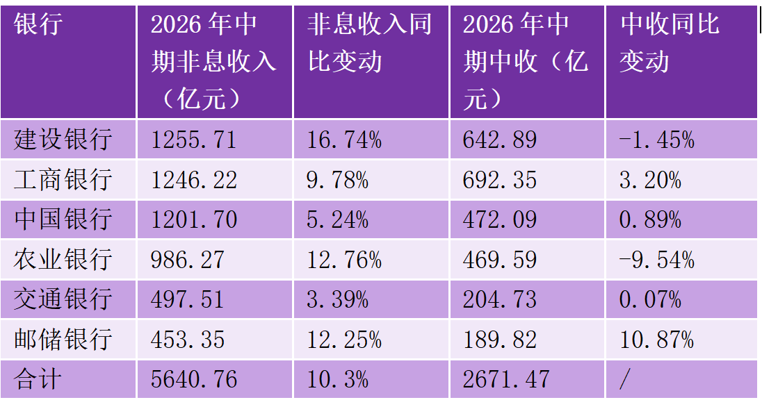 非息收入大分化：六大行半年增10%，九家股份行微增0.2%