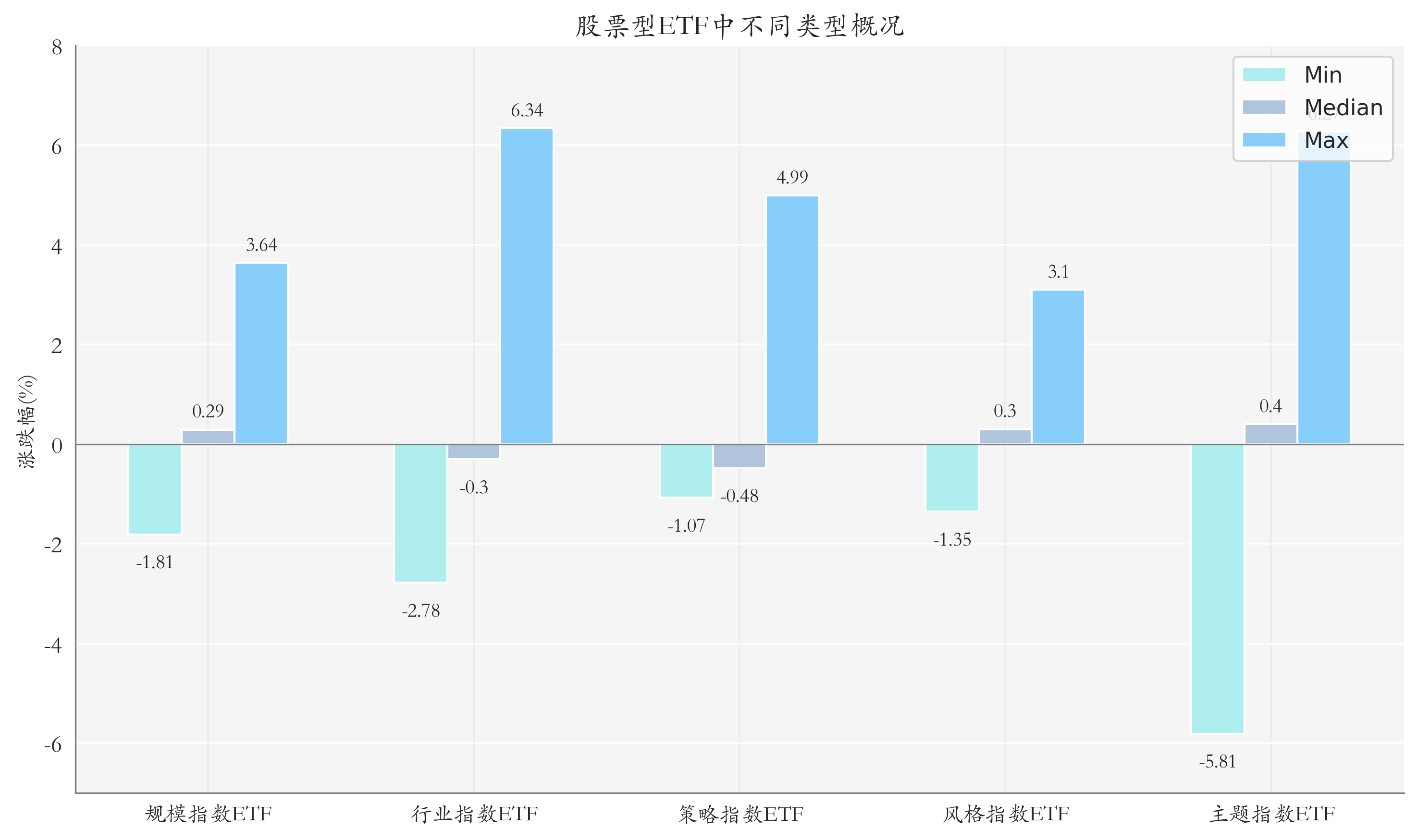 ETF整體表現(xiàn)柱狀圖