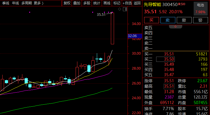 北方长龙直线20%涨停!A股这一板块尾盘爆发!