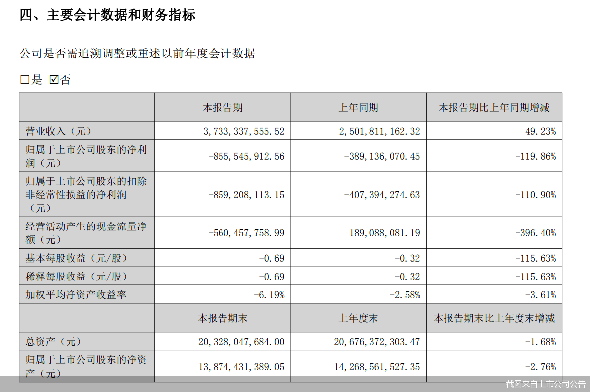 截图来自上市公司公告