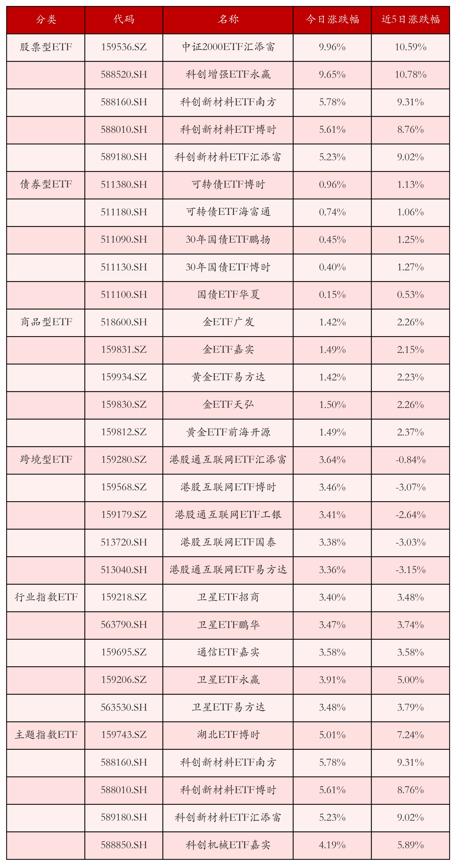 不同类别ETF涨跌幅top5