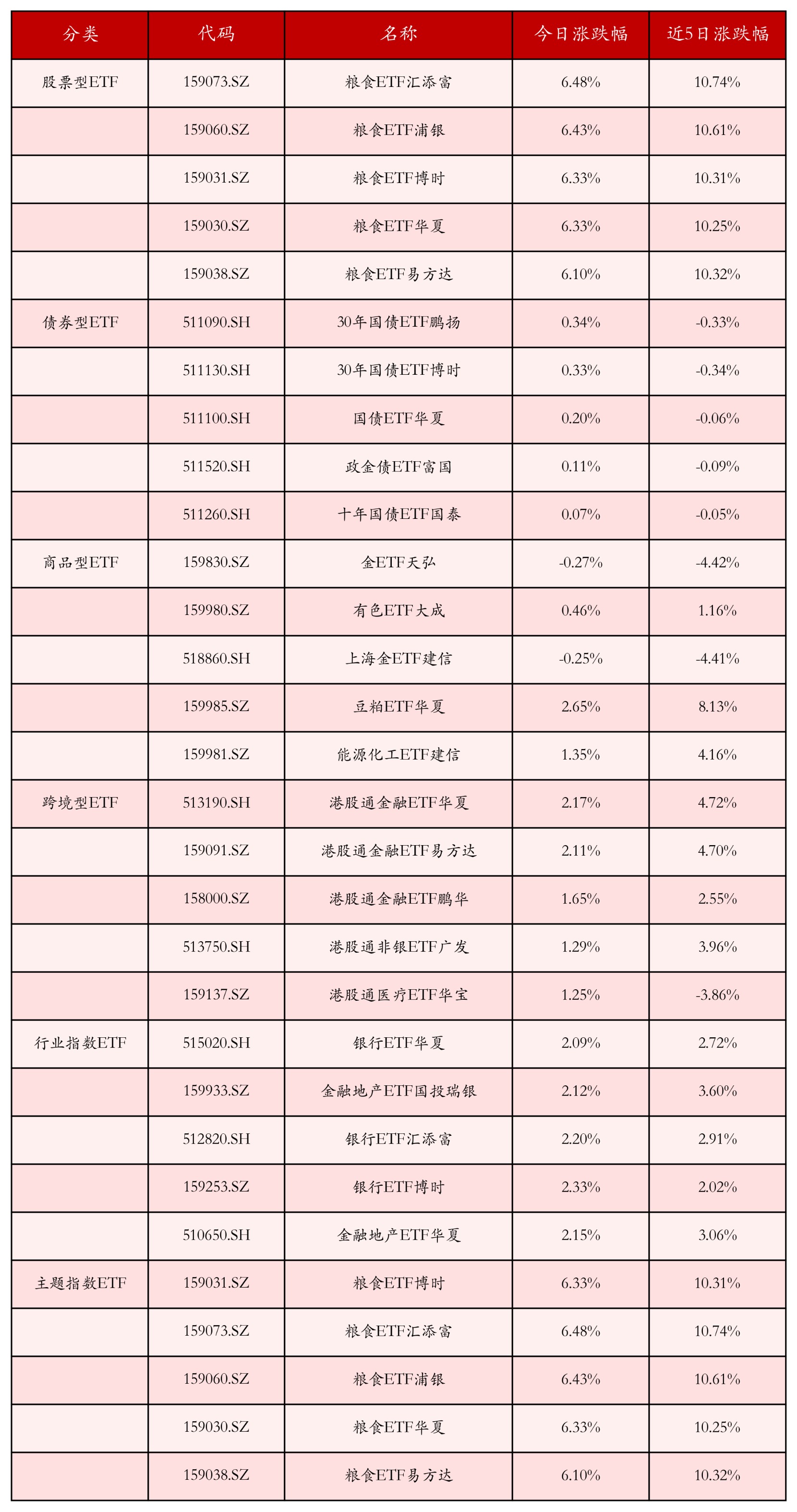 不同类别ETF涨跌幅top5