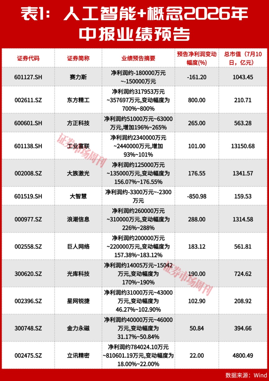 AI+主张12家龙头利润整个超428亿元,算力基础措施成赢家