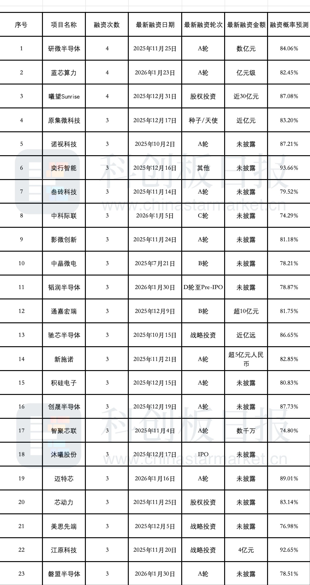 集成电路领域年度融资额超800亿 产业布局持续向AI芯片、存储等核心领域迈进