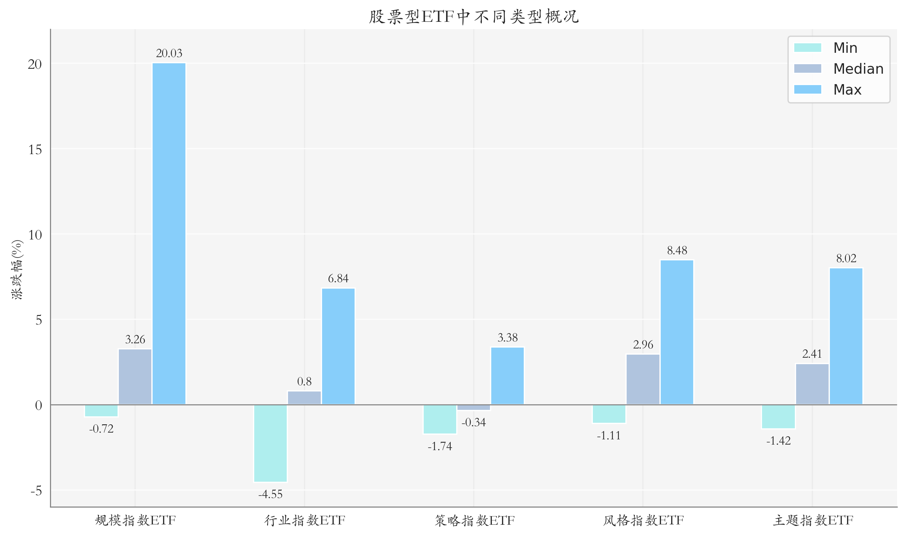 ETF整体表现柱状图