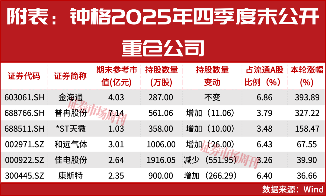 钟格、章建平……看哪些知名投资人押中了翻倍大牛股！