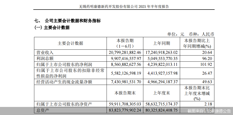 截图来自于药明康德公告