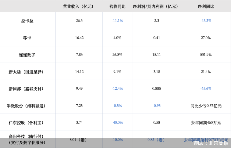 制表:北京商报