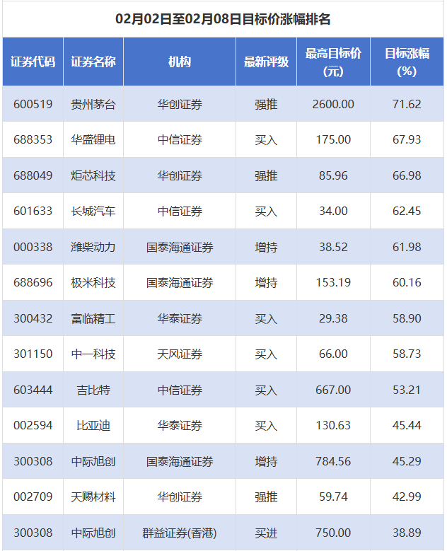 中际旭创获10家券商推荐 国投智能评级被调低丨券商评级观察