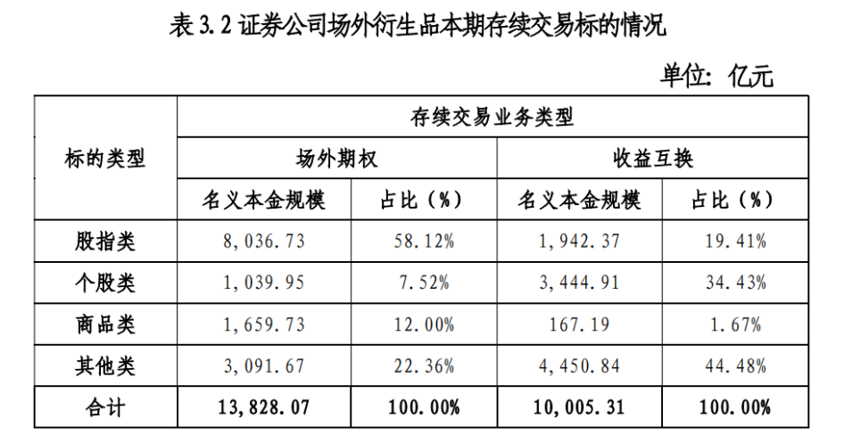 券商场外业务数据出炉！跨境业务表现抢眼 这三家券商“赢了”