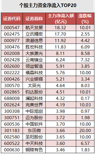 个股主力资金净流入TOP20.png