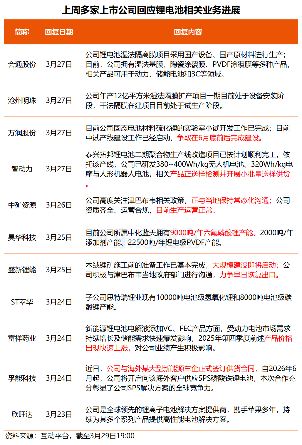 事关锂电池、绿色电力概念！多只核心标的透露最新业务进展