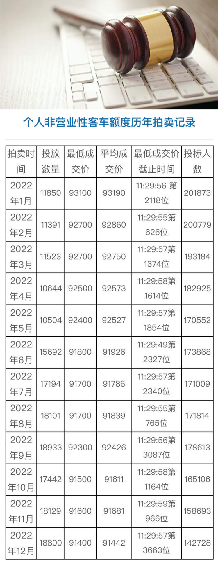 11月沪牌拍卖结果公布：中标率9.4% 最低成交价93600元