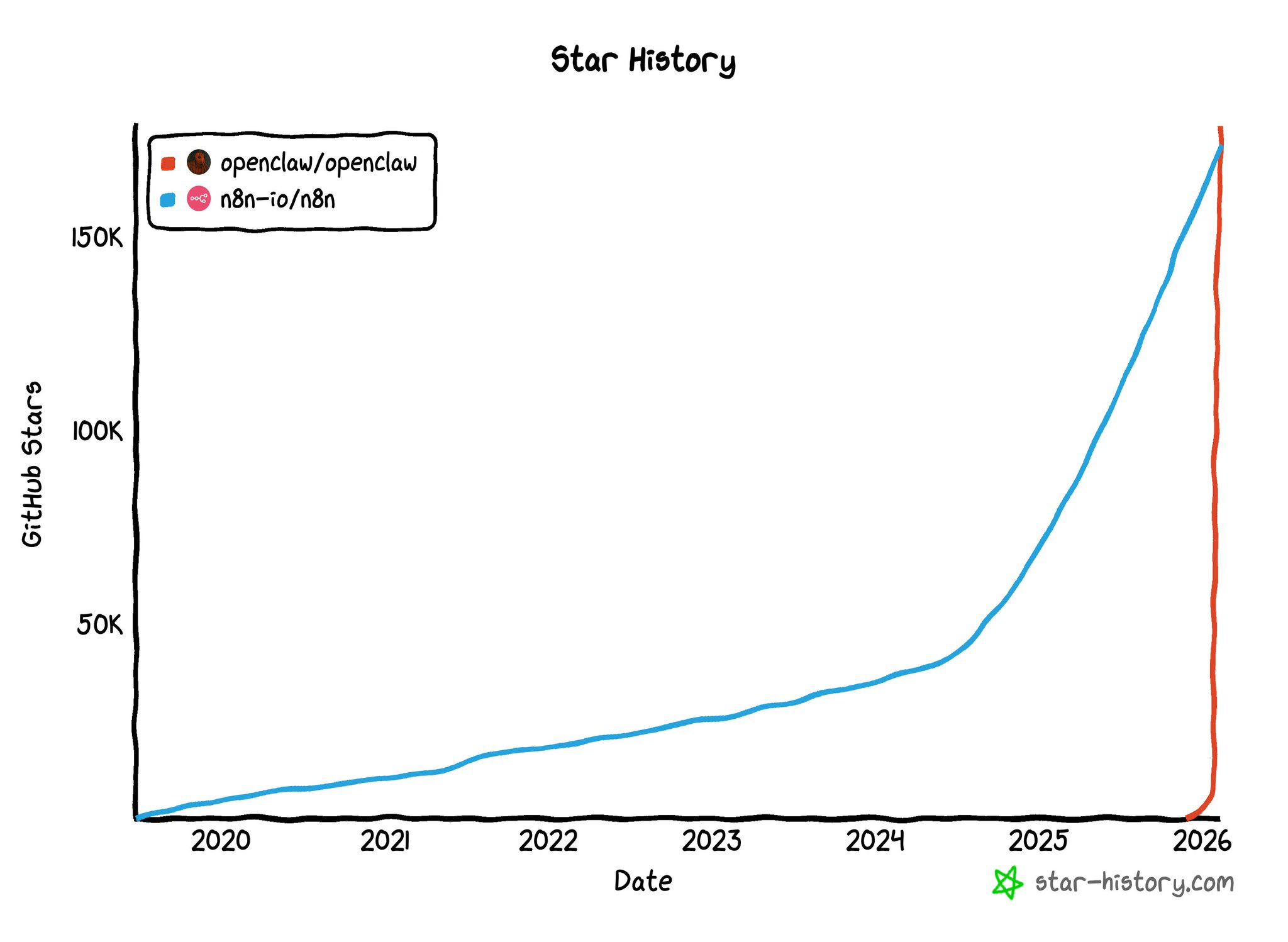 OpenClaw星标涨幅