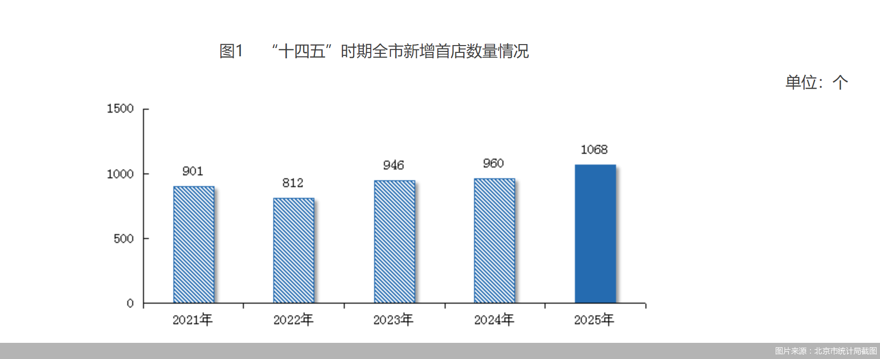 图片来源：北京市统计局截图