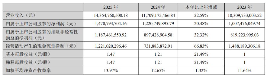 光模块“牛股”华工科技2025年净赚近15亿元仍不及机构预期 光电器件系列产品毛利率增长近5个百分点
