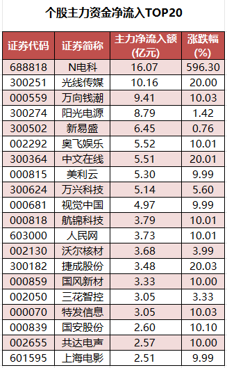 个股主力资金净流入TOP20.png