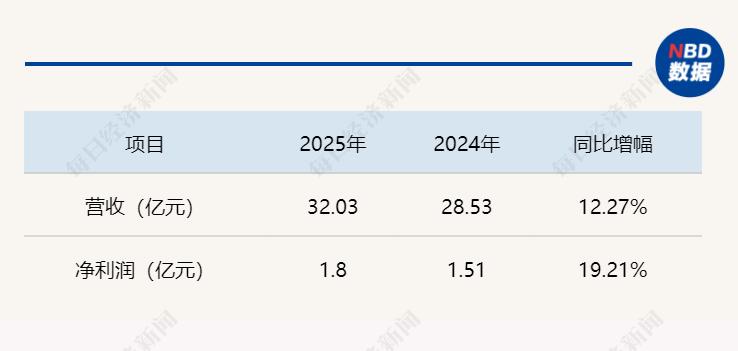 头部基金代销机构2025成绩单出炉：蚂蚁营收破200亿元，“三巨头”业绩全线增长