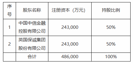 中信保诚增资获批注册资本增至486亿元