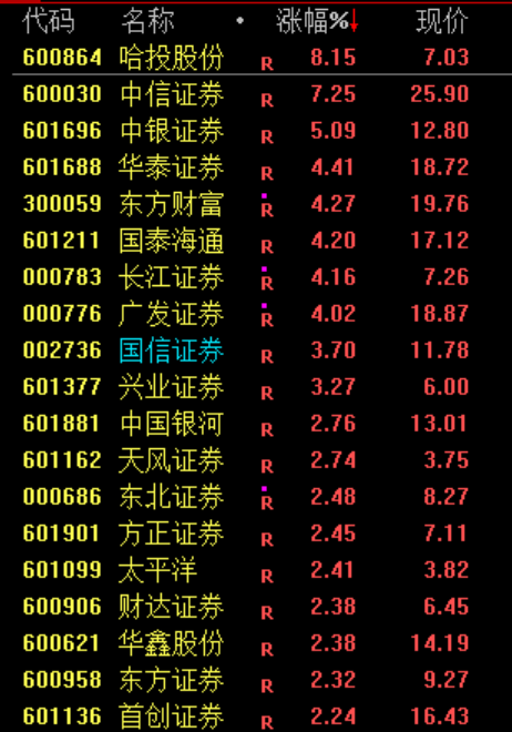 多个利好 创业板指刷新阶段新高！锂电池产业链集体走强