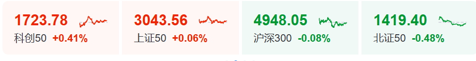 千亿级利好 恒瑞医药一度涨停！光通信概念股延续强势