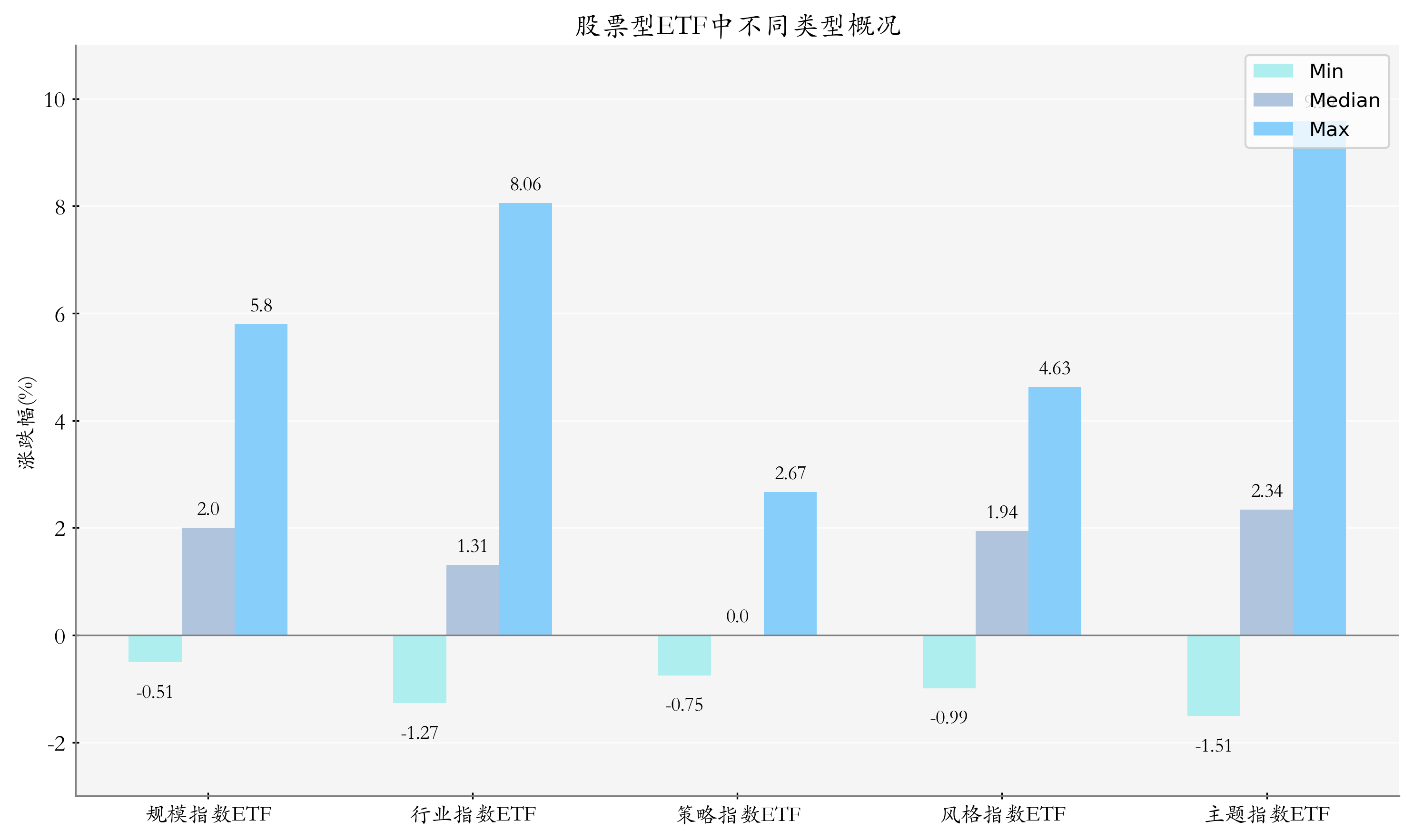 ETF整体表现柱状图