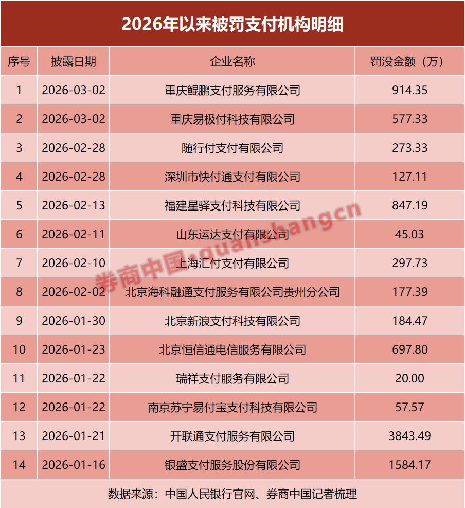 合计被罚近亿元！支付机构罚单密集落地