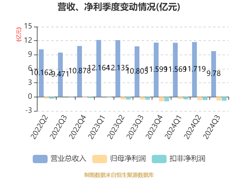 以10月29日收盘价计算,渤海汽车目前市盈率(ttm)约为-11.