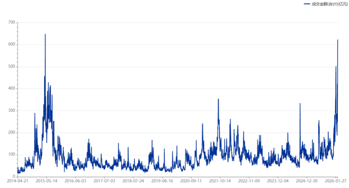 近十年第二次涨停!百亿资金“扫货”中石油 油气ETF全线溢价 这些份额近期陡升