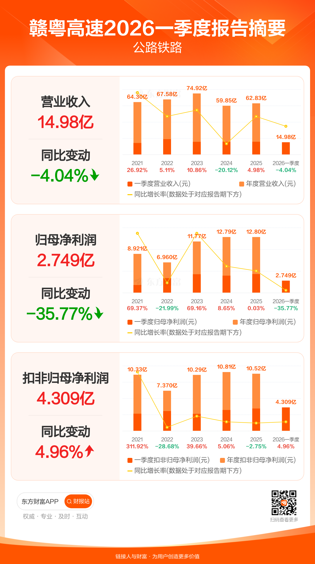 图解财报:赣粤高速一季度归母净利润2.75亿元,同比减少35.77%_XD赣粤高(600269)股吧_东方财富网股吧