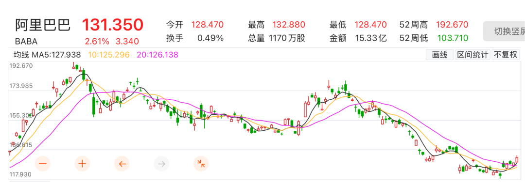 华尔街“大空头”出手！买入阿里巴巴、京东 增持英伟达看跌期权