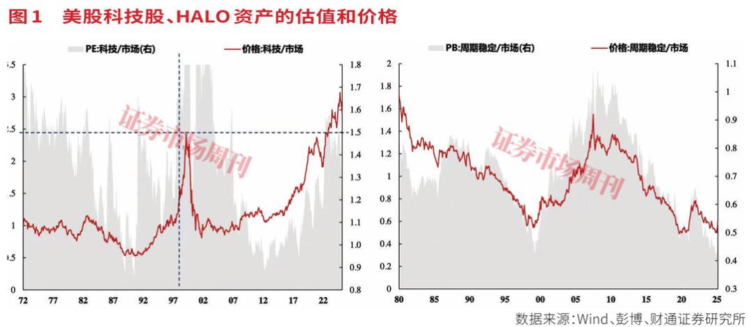 HALO资产：AI时代的卖铲人