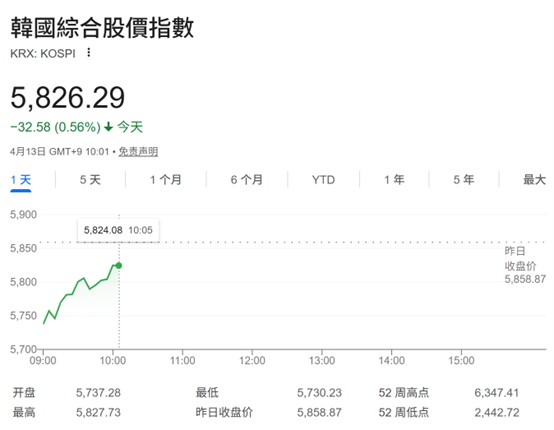 美伊谈判无果而终：油价重返100美元上方 亚太股市小幅走低