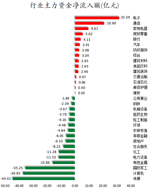 1764149520424439.png 行业主力资金净流入额.png