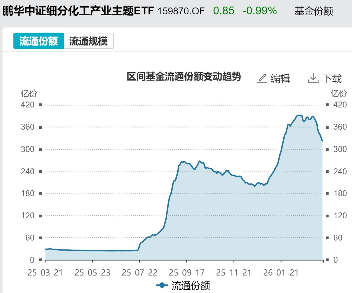 基民懵了!火爆的化工遭资金狂抛 有色金属开年来的涨幅已跌完