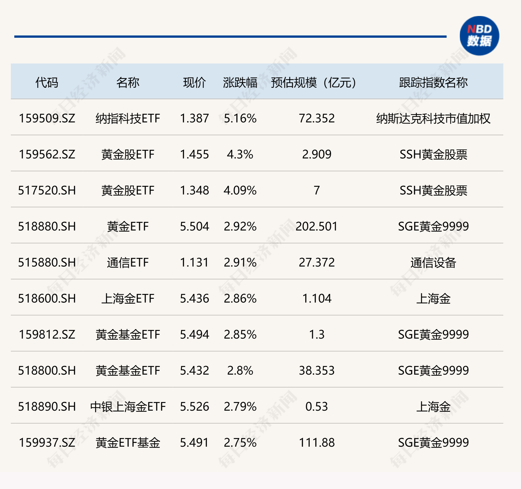 ETF今日收评| 纳指科技ETF涨超5% 黄金股ETF涨超4% 电池相关ETF跌幅居前