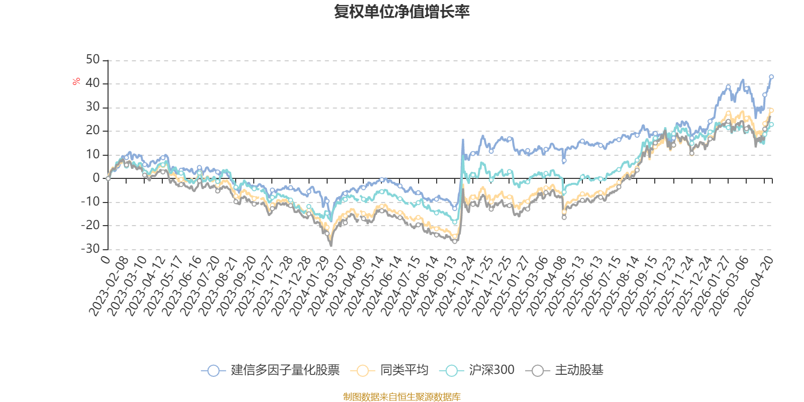 建信多因子量化股票：2026年第一季度利润28.85万元 净值增长率1.6%