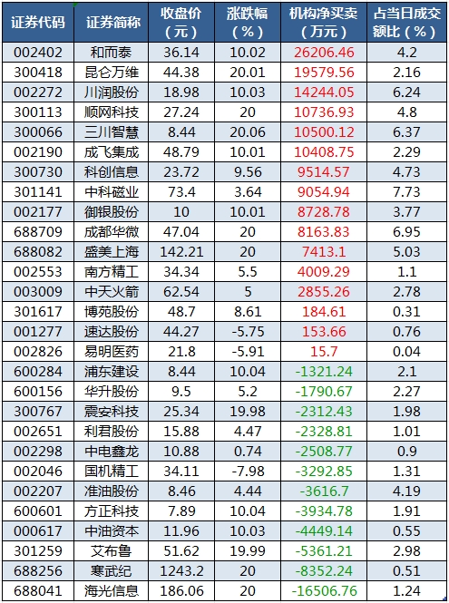 1755854486214593.png 龙虎榜机构净买入的个股.png