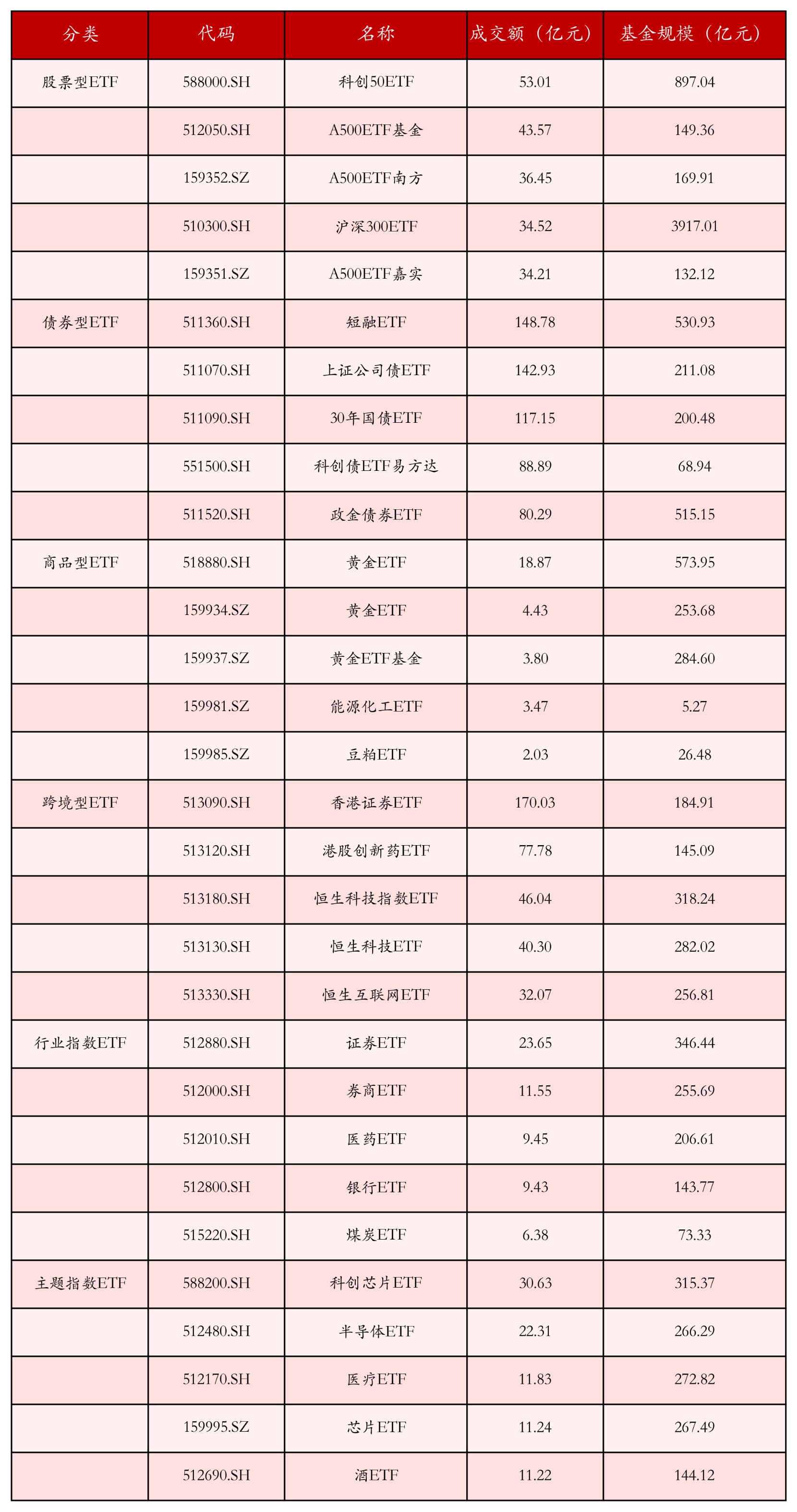 不同类别ETF成交情况